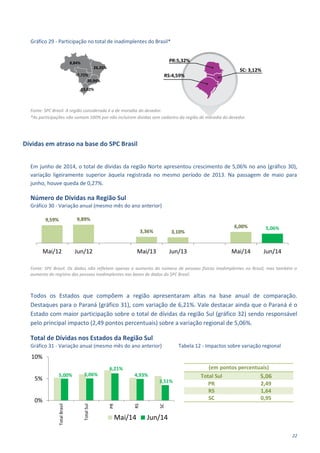 22
Gráfico 29 - Participação no total de inadimplentes do Brasil*
Fonte: SPC Brasil. A região considerada é a de moradia do devedor.
*As participações não somam 100% por não incluírem dívidas sem cadastro da região de moradia do devedor.
Dívidas em atraso na base do SPC Brasil
Em junho de 2014, o total de dívidas da região Norte apresentou crescimento de 5,06% no ano (gráfico 30),
variação ligeiramente superior àquela registrada no mesmo período de 2013. Na passagem de maio para
junho, houve queda de 0,27%.
Número de Dívidas na Região Sul
Gráfico 30 - Variação anual (mesmo mês do ano anterior)
Fonte: SPC Brasil. Os dados não refletem apenas o aumento do número de pessoas físicas inadimplentes no Brasil, mas também o
aumento do registro das pessoas inadimplentes nas bases de dados do SPC Brasil.
Todos os Estados que compõem a região apresentaram altas na base anual de comparação.
Destaques para o Paraná (gráfico 31), com variação de 6,21%. Vale destacar ainda que o Paraná é o
Estado com maior participação sobre o total de dívidas da região Sul (gráfico 32) sendo responsável
pelo principal impacto (2,49 pontos percentuais) sobre a variação regional de 5,06%.
Total de Dívidas nos Estados da Região Sul
Gráfico 31 - Variação anual (mesmo mês do ano anterior) Tabela 12 - Impactos sobre variação regional
(em pontos percentuais)
Total Sul 5,06
PR 2,49
RS 1,64
SC 0,95
9,59% 9,89%
3,36% 3,10%
6,00% 5,06%
Mai/12 Jun/12 Mai/13 Jun/13 Mai/14 Jun/14
5,00% 5,06%
6,21%
4,93%
3,51%
0%
5%
10%
TotalBrasil
TotalSul
PR
RS
SC
Mai/14 Jun/14
8,84%
7,72%
26,35%
39,94%
13,02%
PR:5,32%
RS:4,59%
SC: 3,12%
 