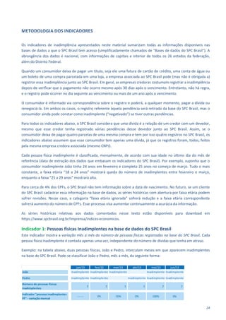 24
METODOLOGIA DOS INDICADORES
Os indicadores de inadimplência apresentados neste material sumarizam todas as informações disponíveis nas
bases de dados a que o SPC Brasil tem acesso (simplificadamente chamados de "Bases de dados do SPC Brasil"). A
abrangência dos dados é nacional, com informações de capitais e interior de todos os 26 estados da federação,
além do Distrito Federal.
Quando um consumidor deixa de pagar um título, seja ele uma fatura de cartão de crédito, uma conta de água ou
um boleto de uma compra parcelada em uma loja, a empresa associada ao SPC Brasil pode (mas não é obrigada a)
registrar essa inadimplência junto ao SPC Brasil. Em geral, as empresas credoras costumam registrar a inadimplência
depois de verificar que o pagamento não ocorre mesmo após 30 dias após o vencimento. Entretanto, não há regra,
e o registro pode ocorrer no dia seguinte ao vencimento ou mais de um ano após o vencimento.
O consumidor é informado via correspondência sobre o registro e poderá, a qualquer momento, pagar a dívida ou
renegociá-la. Em ambos os casos, o registro referente àquela pendência será retirado da base do SPC Brasil, mas o
consumidor ainda pode constar como inadimplente (“negativado”) se tiver outras pendências.
Para todos os indicadores abaixo, o SPC Brasil considera que uma dívida é a relação de um credor com um devedor,
mesmo que esse credor tenha registrado várias pendências desse devedor junto ao SPC Brasil. Assim, se o
consumidor deixa de pagar quatro parcelas de uma mesma compra e tem por isso quatro registros no SPC Brasil, os
indicadores abaixo assumem que esse consumidor tem apenas uma dívida, já que os registros foram, todos, feitos
pela mesma empresa credora associada (mesmo CNPJ).
Cada pessoa física inadimplente é classificada, mensalmente, de acordo com sua idade no último dia do mês de
referência (data de extração dos dados que embasam os indicadores do SPC Brasil). Por exemplo, suponha que o
consumidor inadimplente João tinha 24 anos em fevereiro e completa 25 anos no começo de março. Tudo o mais
constante, a faixa etária “18 a 24 anos” mostrará queda do número de inadimplentes entre fevereiro e março,
enquanto a faixa “25 a 29 anos” mostrará alta.
Para cerca de 4% dos CPFs, o SPC Brasil não tem informação sobre a data de nascimento. No futuro, se um cliente
do SPC Brasil cadastrar essa informação na base de dados, as séries históricas com abertura por faixa etária podem
sofrer revisões. Nesse caso, a categoria “faixa etária ignorada” sofrerá redução e a faixa etária correspondente
sofrerá aumento do número de CPFs. Esse processo visa aumentar continuamente a acurácia da informação.
As séries históricas relativas aos dados comentados nesse texto estão disponíveis para download em
https://www.spcbrasil.org.br/imprensa/indices-economicos.
Indicador 1: Pessoas físicas Inadimplentes na base de dados do SPC Brasil
Este indicador mostra a variação mês a mês do número de pessoas físicas registradas na base do SPC Brasil. Cada
pessoa física inadimplente é contada apenas uma vez, independente do número de dívidas que tenha em atraso.
Exemplo: na tabela abaixo, duas pessoas físicas, João e Pedro, intercalam meses em que aparecem inadimplentes
na base do SPC Brasil. Pode-se classificar João e Pedro, mês a mês, da seguinte forma:
jan/13 fev/13 mar/13 abr/13 mai/13 jun/13
João Inadimplente Inadimplente Inadimplente Inadimplente Inadimplente
Pedro Inadimplente Inadimplente Inadimplente Inadimplente Inadimplente
Número de pessoas físicas
inadimplentes
2 2 1 1 2 2
Indicador "pessoas inadimplentes
PF" - variação mensal
------ 0% -50% 0% 100% 0%
 
