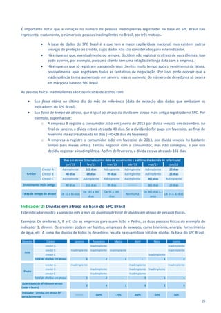 25
É importante notar que a variação no número de pessoas inadimplentes registradas na base do SPC Brasil não
representa, exatamente, o número de pessoas inadimplentes no Brasil, por três motivos.
 A base de dados do SPC Brasil é a que tem a maior capilaridade nacional, mas existem outros
serviços de proteção ao crédito, cujos dados não são considerados para este indicador.
 Há empresas que, eventualmente ou sempre, decidem não registrar o atraso de seus clientes. Isso
pode ocorrer, por exemplo, porque o cliente tem uma relação de longa data com a empresa.
 Há empresas que só registram o atraso de seus clientes muito tempo após o vencimento da fatura,
possivelmente após esgotarem todas as tentativas de negociação. Por isso, pode ocorrer que a
inadimplência tenha aumentado em janeiro, mas o aumento do número de devedores só ocorra
em março na base do SPC Brasil.
As pessoas físicas inadimplentes são classificadas de acordo com:
 Sua faixa etária no último dia do mês de referência (data de extração dos dados que embasam os
indicadores do SPC Brasil).
 Sua faixa de tempo de atraso, que é igual ao atraso da dívida em atraso mais antiga registrada no SPC. Por
exemplo, suponha que:
o A empresa B registre o consumidor João em janeiro de 2013 por dívida vencida em dezembro. Ao
final de janeiro, a dívida estará atrasada 40 dias. Se a dívida não for paga em fevereiro, ao final de
fevereiro ela estará atrasada 68 dias (=40+28 dias de fevereiro).
o A empresa A registre o consumidor João em fevereiro de 2013, por dívida vencida há bastante
tempo (seis meses antes). Tentou negociar com o consumidor, mas não conseguiu, e por isso
decidiu registrar a inadimplência. Ao fim de fevereiro, a dívida estava atrasada 181 dias.
Indicador 2: Dívidas em atraso na base do SPC Brasil
Este indicador mostra a variação mês a mês da quantidade total de dívidas em atraso de pessoas físicas.
Exemplo: Os credores A, B e C são as empresas para quem João e Pedro, as duas pessoas físicas do exemplo do
indicador 1, devem. Os credores podem ser lojistas, empresas de serviços, como telefonia, energia, fornecimento
de água, etc. A soma das dívidas de todos os devedores resulta na quantidade total de dívidas da base do SPC Brasil.
jan/13 fev/13 mar/13 abr/13 mai/13 jun/13
Credor A Adimplente 181 dias Adimplente Adimplente Adimplente 20 dias
Credor B 40 dias 68 dias 99 dias Adimplente Adimplente 25 dias
Credor C Adimplente Adimplente Adimplente Adimplente 361 dias Adimplente
40 dias 181 dias 99 dias -------- 361 dias 25 dias
De 31 a 60 dias
De 181 a 360
dias
De 91 a 180
dias
Nenhuma
De 361 dias a 2
anos
De 14 a 30 dias
Vencimento mais antigo
Credor
Dias em atraso (intervalo entre data de vencimento e o último dia do mês de referência)
Faixa de tempo de atraso
Devedor Credor Janeiro Fevereiro Março Abril Maio Junho
credor A Inadimplente Inadimplente
credor B Inadimplente Inadimplente Inadimplente Inadimplente
credor C Inadimplente
Total de dívidas em atraso 1 2 1 - 1 2
credor A Inadimplente Inadimplente Inadimplente
credor B Inadimplente Inadimplente Inadimplente
credor C Inadimplente Inadimplente
Total de dívidas em atraso 1 2 - 3 1 1
2 4 1 3 2 3
-------- 100% -75% 200% -33% 50%
João
Pedro
Quantidade de dívidas em atraso
(João + Pedro)
Indicador "Dívidas em atraso PF" -
variação mensal
 