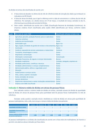 26
As dívidas em atraso são classificadas de acordo com:
 A faixa etária do devedor no último dia do mês de referência (data de extração dos dados que embasam os
indicadores do SPC Brasil).
 A faixa de atraso da dívida, que é igual a diferença entre a data de vencimento e o último dia do mês de
referência. Por exemplo, se a dívida venceu em 1º de março, o resultado de março, extraído no dia 31,
informará que essa dívida está vencida há 30 dias.
 Setor credor, identificado de acordo com a CNAE (Classificação Nacional de Atividades Econômicas). As
empresas credoras foram classificadas pelas seções CNAE (identificadas por letras), conforme tabela
abaixo.
Indicador 3: Número médio de dívidas em atraso de pessoas físicas
Este indicador mostra o número médio de dívidas em atraso, calculado através da divisão da quantidade
total de dívidas em atraso de pessoas físicas pela quantidade total de pessoas físicas inadimplentes no mês de
referência.
Exemplo: ainda usando o exemplo inicial e dividindo-se o total de dívidas em atraso pela quantidade de
pessoas inadimplentes, mês a mês, tem-se que o número médio de dívidas mensalmente.
As pessoas inadimplentes e as dívidas são classificadas de acordo com a faixa etária do inadimplente, de maneira a
permitir uma abertura desse indicador por faixa etária.
Seção Descrição da seção CNAE Classificação utilizada no texto e nos
A Agricultura, pecuária, produção florestal, pesca e aqüicultura Outros
B Indústrias extrativas Outros
C iIndústrias de transformação Outros
D Eletricidade e gás Água e luz
E Água, esgoto, atividades de gestão de resíduos e descontaminaçãoÁgua e luz
F Construção Outros
G Comércio; reparação de veículos automotores e motocicletas Comércio
H Transporte, armazenagem e correio Outros
I Alojamento e alimentação Outros
J Informação e comunicação Comunicação
K Atividades financeiras, de seguros e serviços relacionados Bancos
L Atividades imobiliárias Contador, advogado, arquiteto etc
M Atividades profissionais, científicas e técnicas Outros
N Atividades administrativas e serviços complementares Outros
O Administração pública, defesa e seguridade social Outros
P Educação Outros
Q Saúde humana e serviços sociais Outros
R Artes, cultura, esporte e recreação Outros
S Outras atividades de serviços Outros
T Serviços domésticos Outros
U Organismos internacionais e outras instituições extraterritoriais Outros
? Empresa sem CNAE classificado Outros
Janeiro Fevereiro Março Abril Maio Junho
2 4 1 3 2 3
2 2 1 1 2 2
1,000 2,000 1,000 3,000 1,000 1,500
Quantidade de dívidas em atraso
Quantidade de pessoas físicas
inadiplentes
Numero médio de dívidas em atraso
por pessoa inadimplente
 