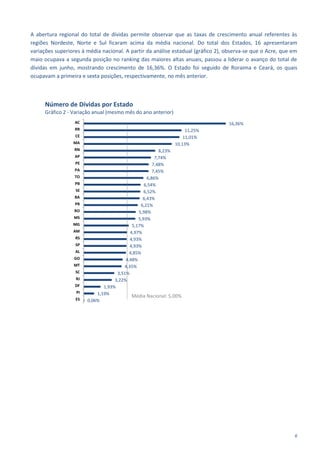 6
A abertura regional do total de dívidas permite observar que as taxas de crescimento anual referentes às
regiões Nordeste, Norte e Sul ficaram acima da média nacional. Do total dos Estados, 16 apresentaram
variações superiores à média nacional. A partir da análise estadual (gráfico 2), observa-se que o Acre, que em
maio ocupava a segunda posição no ranking das maiores altas anuais, passou a liderar o avanço do total de
dívidas em junho, mostrando crescimento de 16,36%. O Estado foi seguido de Roraima e Ceará, os quais
ocupavam a primeira e sexta posições, respectivamente, no mês anterior.
Número de Dívidas por Estado
Gráfico 2 - Variação anual (mesmo mês do ano anterior)
0,06%
1,19%
1,93%
3,22%
3,51%
4,35%
4,48%
4,85%
4,93%
4,93%
4,97%
5,17%
5,93%
5,98%
6,21%
6,43%
6,52%
6,54%
6,86%
7,45%
7,48%
7,74%
8,23%
10,13%
11,01%
11,25%
16,36%
ES
PI
DF
RJ
SC
MT
GO
AL
SP
RS
AM
MG
MS
RO
PR
BA
SE
PB
TO
PA
PE
AP
RN
MA
CE
RR
AC
Média Nacional: 5,00%
 