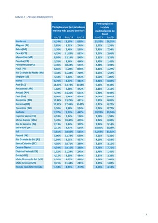7
Tabela 1 – Pessoas Inadimplentes
Jun/13 Mai/14 Jun/14 Jun/13 Jun/14
4,24% 9,19% 6,10% 25,93% 26,35%
5,85% 8,71% 2,49% 1,62% 1,59%
3,30% 7,48% 5,59% 7,45% 7,54%
4,25% 11,83% 8,13% 3,53% 3,66%
8,88% 13,18% 9,40% 3,11% 3,26%
3,35% 8,96% 4,66% 1,45% 1,45%
2,36% 10,23% 5,45% 4,88% 4,93%
6,66% -1,20% 0,95% 1,31% 1,27%
3,10% 11,28% 7,29% 1,55% 1,59%
4,18% 6,63% 8,43% 1,02% 1,06%
6,76% 8,67% 4,81% 8,81% 8,84%
13,03% 13,72% 10,58% 0,36% 0,38%
1,02% 6,28% 4,42% 2,11% 2,12%
4,79% 14,25% 6,01% 0,48% 0,49%
8,90% 7,48% 4,04% 4,04% 4,02%
10,86% 13,29% 4,11% 0,85% 0,85%
10,91% 17,48% 10,47% 0,21% 0,22%
5,50% 8,18% 5,74% 0,76% 0,77%
2,97% 9,53% 4,42% 39,93% 39,94%
4,53% 5,14% 1,36% 1,98% 1,93%
5,49% 10,40% 4,95% 8,84% 8,88%
2,13% 9,34% 3,02% 9,26% 9,14%
2,11% 9,67% 5,14% 19,85% 20,00%
3,81% 10,92% 5,15% 12,93% 13,02%
5,06% 12,73% 6,59% 5,21% 5,32%
1,94% 9,01% 4,37% 4,59% 4,59%
4,56% 10,71% 3,89% 3,13% 3,12%
4,54% 10,10% 3,80% 7,76% 7,72%
1,52% 11,24% 2,45% 1,48% 1,45%
4,12% 9,29% 4,84% 3,37% 3,38%
2,52% 8,75% 4,10% 1,06% 1,06%
9,21% 11,44% 2,81% 1,85% 1,82%
1,53% 8,91% -7,37% 4,65% 4,13%
Centro-Oeste
Distrito Federal (DF)
Goiás (GO)
Mato Grosso do Sul (MS)
Mato Grosso (MT)
Região não determinada
Rio de Janeiro (RJ)
São Paulo (SP)
Sul
Paraná (PR)
Rio Grande do Sul (RS)
Santa Catarina (SC)
Rondônia (RO)
Roraima (RR)
Tocantins (TO)
Sudeste
Espírito Santo (ES)
Minas Gerais (MG)
Sergipe (SE)
Norte
Acre (AC)
Amazonas (AM)
Amapá (AP)
Pará (PA)
Ceará (CE)
Maranhão (MA)
Paraíba (PB)
Pernambuco (PE)
Piauí (PI)
Rio Grande do Norte (RN)
Variação anual (em relação ao
mesmo mês do ano anterior)
Participação no
total de
inadimplentes do
Brasil
Nordeste
Alagoas (AL)
Bahia (BA)
 
