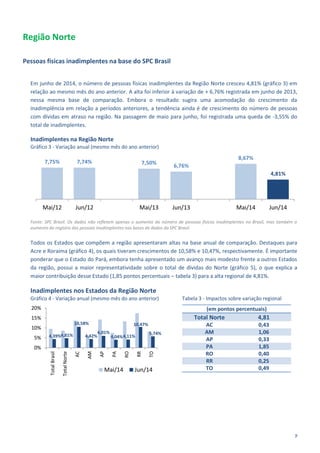 9
Região Norte
Pessoas físicas inadimplentes na base do SPC Brasil
Em junho de 2014, o número de pessoas físicas inadimplentes da Região Norte cresceu 4,81% (gráfico 3) em
relação ao mesmo mês do ano anterior. A alta foi inferior à variação de + 6,76% registrada em junho de 2013,
nessa mesma base de comparação. Embora o resultado sugira uma acomodação do crescimento da
inadimplência em relação a períodos anteriores, a tendência ainda é de crescimento do número de pessoas
com dívidas em atraso na região. Na passagem de maio para junho, foi registrada uma queda de -3,55% do
total de inadimplentes.
Inadimplentes na Região Norte
Gráfico 3 - Variação anual (mesmo mês do ano anterior)
Fonte: SPC Brasil. Os dados não refletem apenas o aumento do número de pessoas físicas inadimplentes no Brasil, mas também o
aumento do registro das pessoas inadimplentes nas bases de dados do SPC Brasil.
Todos os Estados que compõem a região apresentaram altas na base anual de comparação. Destaques para
Acre e Roraima (gráfico 4), os quais tiveram crescimentos de 10,58% e 10,47%, respectivamente. É importante
ponderar que o Estado do Pará, embora tenha apresentado um avanço mais modesto frente a outros Estados
da região, possui a maior representatividade sobre o total de dívidas do Norte (gráfico 5), o que explica a
maior contribuição desse Estado (1,85 pontos percentuais – tabela 3) para a alta regional de 4,81%.
Inadimplentes nos Estados da Região Norte
Gráfico 4 - Variação anual (mesmo mês do ano anterior) Tabela 3 - Impactos sobre variação regional
(em pontos percentuais)
Total Norte 4,81
AC 0,43
AM 1,06
AP 0,33
PA 1,85
RO 0,40
RR 0,25
TO 0,49
7,75% 7,74% 7,50%
6,76%
8,67%
4,81%
Mai/12 Jun/12 Mai/13 Jun/13 Mai/14 Jun/14
4,39%4,81%
10,58%
4,42%
6,01%
4,04%4,11%
10,47%
5,74%
0%
5%
10%
15%
20%
TotalBrasil
TotalNorte
AC
AM
AP
PA
RO
RR
TO
Mai/14 Jun/14
 