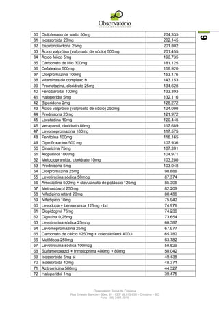 Observatório Social de Criciúma
Rua Ernesto Bianchini Góes, 91 - CEP 88.815-030 – Criciúma – SC
Fone: (48) 3461-0910
6
30 Diclofenaco de sódio 50mg 204.335
31 Isossorbida 20mg 202.145
32 Espironolactona 25mg 201.802
33 Ácido valpróico (valproato de sódio) 500mg 201.455
34 Ácido fólico 5mg 190.735
35 Carbonato de lítio 300mg 181.125
36 Cefalexina 500mg 158.920
37 Clorpromazina 100mg 153.176
38 Vitaminas do complexo b 143.153
39 Prometazina, cloridrato 25mg 134.628
40 Fenobarbital 100mg 133.393
41 Haloperidol 5mg 132.116
42 Biperideno 2mg 128.272
43 Ácido valpróico (valproato de sódio) 250mg 124.098
44 Prednisona 20mg 121.972
45 Loratadina 10mg 120.446
46 Verapamil, cloridrato 80mg 117.689
47 Levomepromazina 100mg 117.575
48 Fenitoína 100mg 116.165
49 Ciprofloxacino 500 mg 107.936
50 Cinarizina 75mg 107.391
51 Alopurinol 100 mg 104.971
52 Metoclopramida, cloridrato 10mg 103.280
53 Prednisona 5mg 103.048
54 Clorpromazina 25mg 98.886
55 Levotiroxina sódica 50mcg 87.374
56 Amoxicilina 500mg + clavulanato de potássio 125mg 85.306
57 Metronidazol 250mg 82.209
58 Nifedipino retard 20mg 80.486
59 Nifedipino 10mg 75.942
60 Levodopa + benserazida 125mg - bd 74.976
61 Clopidogrel 75mg 74.230
62 Digoxina 0,25mg 73.654
63 Levotiroxina sódica 25mcg 68.387
64 Levomepromazina 25mg 67.977
65 Carbonato de cálcio 1250mg + colecalciferol 400ui 65.782
66 Metildopa 250mg 63.782
67 Levotiroxina sódica 100mcg 58.829
68 Sulfametoxazol + trimetoprima 400mg + 80mg 50.042
69 Isossorbida 5mg sl 49.438
70 Isossorbida 40mg 48.371
71 Azitromicina 500mg 44.327
72 Haloperidol 1mg 39.475
 