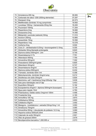 Observatório Social de Criciúma
Rua Ernesto Bianchini Góes, 91 - CEP 88.815-030 – Criciúma – SC
Fone: (48) 3461-0910
7
73 Amiodarona 200 mg 39.065
74 Carbonato de cálcio 1250 (500mg elementar) 37.297
75 Diazepam 5mg 24.573
76 Metilfenidato cloridrato 10 mg comprimido 18.950
77 Levodopa 100mg + benserazida 25mg hbs 18.450
78 Fluconazol 150mg 17.204
79 Risperidona 2mg 16.680
80 Doxazosina 2mg 14.490
81 Metoprolol, succinato (selozok) 50mg 11.510
82 Aciclovir 200mg 10.885
83 Isossorbida 10mg 10.590
84 Risperidona 1mg 10.078
85 Varfarina 5mg 9.500
86 Ciclo 21 - etinilestradiol 0,03mg + levonorgestrel 0,15mg 9.305
87 Gliclazida 30mg liberação prolongada 8.820
88 Dipirona sódica 500mg/ml - 2ml 8.749
89 Dexametasona 0,1% 7.791
90 Albendazol 400mg 7.790
91 Amoxicilina 50mg/ml 7.302
92 Paracetamol 200mg/ml gotas 6.805
93 Albendazol 40mg/ml 6.747
94 Dexametasona 4mg/ml 6.742
95 Dipirona sódica 500mg/ml 6.432
96 Tramadol, cloridrato 50ml 1ml 6.308
97 Metoclopramida, cloridrato 5mg/ml amp 6.212
98 Diclofenaco de sódio 25mg/ml 5.654
99 Neomicina, sulf + bacitracina 5mg+250ul/gr 10gr 5.636
100 Sais para reidratação oral 27,9gr 5.453
101 Ibuprofeno 50mg/ml 5.192
102 Escopolamina 4mg/ml + dipirona 500mg/ml (buscopan) 5.139
103 Água para injeção 10ml 4.760
104 Prednisolona, fosfato sódico 3mg/nml 100ml 4.468
105 Finasterida 5mg 4.180
106 Aminofilina 100 mg 3.870
107 Sulfadiazina 500mg 3.850
108 Cefalexina 50g/ml 3.492
109 Mesigyna - noretisterona + estradiol 50mg+5mg 1 ml 3.093
110 Simeticona 75mg/ml 3.085
111 Amoxicilina 50mg + clavulanato de potássio 12,5 mg 3.069
112 Heparina sódica 5000ul/0,25ml 2.995
113 Valproato de sodio 50mg/ml 2.921
114 Óleo de girassol 200ml 2.678
115 Benzilpenicilina benzatina 1.200.000 ui 2.573
 