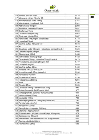 Observatório Social de Criciúma
Rua Ernesto Bianchini Góes, 91 - CEP 88.815-030 – Criciúma – SC
Fone: (48) 3461-0910
8
116 Insulina nph 100 ui/ml 2.425
117 Miconazol, nitrato 20mg/gr 80 2.395
118 Alendronato de sódio 70 mg 2.357
119 Vitaminas do complexo b 2ml 2.341
120 Azitromicina 40mg/ml 2.200
121 Ranitidina, cloridrato 25mg/ml 2.037
122 Oseltamivir 75mg 1.959
123 Loratadina 1mg/ml susp 1.945
124 Água para injeção 05ml 1.867
125 Haloperidol 70,52mg/ml (decanoato) 1.733
126 Lidocaína 2% gel 1.730
127 Morfina, sulfato 10mg/ml 1ml 1.678
128 Rh 1.670
129 Cloreto de sódio 9,0mg/ml + cloreto de benzalcônio 0,1 1.523
130 Carbamazepina 20mg/ml 1.508
131 Oleo mineral 100ml 1.486
132 Metronidazol 100mg/gr 50gr 1.482
133 Dimenidrato 50mg + piridoxina 50mg (dramim) 1.479
134 Prometazina, cloridrato 25mg/ml 2ml 1.477
135 Diazepam 5mg/ml 1.440
136 Morfina, sulfato 30mg 1.430
137 Nistatina 100.000 ui/ml 50 ml 1.405
138 Norestisterona 0,35mg (norestin) 1.394
139 Permetrina 1% 60ml 1.341
140 Furosemida 10mg/ml 1.230
141 Hidrocortisona 500mg 1.204
142 Rhze 1.104
143 Atenolol 25mg 1.065
144 Levodopa 100mg + benserazida 25mg 990
145 Sulfato ferroso (fe 2+) 25mg/ml 30ml 977
146 Metoclopramida, cloridrato 40mg/ml gotas 941
147 Hidrocortisona 100mg 918
148 Isoniazida 100mg 789
149 Medroxiprogesterona 150mg/ml (contracep) 787
150 Fenobarbital 40mg/ml 780
151 Kolagenase 0,6ui/g 708
152 Estrogênios conjugados 0,625mg 695
153 Vitamina c 100mg/ml 5ml 693
154 Sulfametoxazol + trimetoprima 40mg + 80 mg susp 679
155 Escopolamina 20mg/ml 650
156 Metronidazol (benzoilmetronidazol) 40mg/ml 80ml 641
157 Tiamina, cloridrato 300mg 640
158 Pirimetamina 25mg 622
 