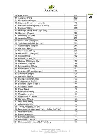 Observatório Social de Criciúma
Rua Ernesto Bianchini Góes, 91 - CEP 88.815-030 – Criciúma – SC
Fone: (48) 3461-0910
9
159 Fleet enema 598
160 Aciclovir 50mg/g 532
161 Ondansetrona 2mg/ml 500
162 Lidocaína 2% sem vaso constritor 470
163 Insulina humana regular 100 ui 5 ml inj 417
164 Etambutol 400mg 365
165 Levodopa 250mg + carbidopa 25mg 330
166 Haloperidol 5mg/ml 326
167 Permetrina 5% 60ml 319
168 Ampicilina 500mg 259
169 Glicose 50% (500mg/ml) 251
170 Terbutalina, sulfato 0,5mg 1ml 251
171 Clorpromazina 40mg/ml 241
172 Carvedilol 25 mg 240
173 Clindamicina 300 mg 224
174 Glicose 25% (250mg/ml) 215
175 Fitoscar 60mg 172
176 Amiodarona 50mg/ml 150
177 Nistatina 25.000 ui/gr 60gr 150
178 Aminofilina 24mg/ml 147
179 Levonorgestrel 0,75mg 136
180 Levofloxacino 500mg 132
181 Ipratrópio 0,25mg/ml (atrovent) 130
182 Atropina 0,25mg/ml 124
183 Carvedilol 6,25mg 120
184 Benzilpenicilina 600.000ui 100
185 Clorpromazina 5mg/ml 93
186 Fenoterol 5mg/ml (berotec) 92
187 Ibuprofeno 300mg 90
188 Pasta d'água 79
189 Rifampicina 300mg 70
190 Midazolam 5mg/ml 69
191 Fenobarbital 200mg/ml 64
192 Carvedilol 12,5mg 60
193 Doxiciclina 100mg 60
194 Adenosina 3mg/ml 50
195 Timolol, maleato 0,5% 5ml 49
196 Betametasona (dipropionato 5mg + fosfato dissódico) 45
197 Oseltamivir 30mg 45
198 Fenitoína 50mg/ml 42
199 Epinefrina/adrenalina 41
200 Midazolan 15mg/3ml 40
201 Retinol, acetato + assoc 10.000ui 3,5 mg 39
 