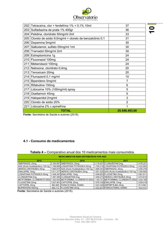 Observatório Social de Criciúma
Rua Ernesto Bianchini Góes, 91 - CEP 88.815-030 – Criciúma – SC
Fone: (48) 3461-0910
10
202 Tetracaína, clor + fenilefrina 1% + 0,1% 10ml 37
203 Sulfadiazina de prata 1% 400gr 36
204 Petidina, cloridrato 50mg/ml 2ml 33
205 Cloreto de sódio 9,0mg/ml + cloreto de benzalcônio 0,1 31
206 Dopamina 5mg/ml 30
207 Salbutamol, sulfato 05mg/ml 1ml 30
208 Tramadol 50mg/ml 2ml 30
209 Estreptomicina 1g 24
210 Fluconazol 100mg 24
211 Mebendazol 100mg 24
212 Naloxona, cloridrato 0,4mg 20
213 Tenoxicam 20mg 20
214 Flumazenil 0,1 mg/ml 10
215 Biperideno 5mg/ml 7
216 Rifabutina 150mg 6
217 Lidocaína 10% (100mg/ml) spray 5
218 Oseltamivir 45mg 5
219 Haloperidol 2mg/ml 3
220 Cloreto de sódio 20% 2
221 Lidocaína 2% c epinefrina 1
TOTAL 25.548.493,00
Fonte: Secretaria de Saúde e autores (2018).
4.1 - Consumo de medicamentos
Tabela 4 – Comparativo anual dos 10 medicamentos mais consumidos.
Fonte: Secretaria de Saúde e autores (2018).
OMEPRAZOL 20mg 2.164.957 OMEPRAZOL 20mg 2.118.207 CLONAZEPAM 2mg 1.476.221
AAS (Ácido Acetilsalicílico) 100 mg 1.799.969 LOSARTANA POTÁSSICA 50mg 1.794.219 LOSARTANA POTÁSSICA 50mg 1.422.893
HIDROCLOROTIAZIDA 25mg 1.695.875 AAS (Ácido Acetilsalicílico) 100 mg 1.685.043 OMEPRAZOL 20mg 1.405.378
ENALAPRIL 10mg 1.611.377 HIDROCLOROTIAZIDA 25mg 1.591.325 AAS (Ácido Acetilsalicílico) 100 mg 1.305.890
LOSARTANA POTÁSSICA 50mg 1.446.397 ENALAPRIL 10mg 1.546.853 FLUOXETINA 20mg 1.081.611
CLONAZEPAM 2mg 1.367.490 CLONAZEPAM 2mg 1.458.273 HIDROCLOROTIAZIDA 25mg 1.073.810
METFORMINA, CLORIDRATO 850mg1.343.004 METFORMINA, CLORIDRATO 850mg1.193.731 METFORMINA, CLORIDRATO 850mg1.032.168
FLUOXETINA 20mg 1.027.461 CAPTOPRIL 25mg 1.078.109 ENALAPRIL 10mg 1.029.018
CAPTOPRIL 25mg 964.965 PARACETAMOL 500MG 1.023.329 AMITRIPTILINA 25mg 917.836
IBUPROFENO 600mg 964.712 FLUOXETINA 20mg 1.002.827 PARACETAMOL 500MG 763.419
2015 2016 2017
MEDICAMENTOS MAIS DISTRIBUÍDOS POR ANO
 