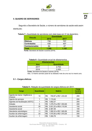 Observatório Social de Criciúma
Rua Ernesto Bianchini Góes, 91 - CEP 88.815-030 – Criciúma – SC
Fone: (48) 3461-0910
12
5. QUADRO DE SERVIDORES
Segundo a Secretária de Saúde, o número de servidores da saúde está assim
distribuído:
Tabela 7 - Quantidade de servidores com data base em 31 de dezembro.
Vínculo
Quantidade
2016 2017
Efetivos 738 707
Contratados 438 407
Comissionados 84 47
Total 1.260 1.161
Fonte: Secretaria de Saúde e autores (2018).
Tabela 8 - Quantidade anual de afastamentos.
Afastamentos
Ano Quantidade
2017 2.753
2016 2.450
Fonte: Secretaria de Saúde e autores (2018).
Obs.: O mesmo servidor pode ter se afastado mais de uma vez no mesmo ano.
5.1 - Cargos efetivos
Tabela 9 - Relação da quantidade de cargos efetivos em 2017.
Cargo Quantidade Salário
Carga
horária
mensal
Agente de manut. Vigilância e
limpeza
10 R$ 700,87 a R$ 1.233,26 200
Agente de serviços 1 R$ 1.174,64 200
Agentes de fiscalização (ASTC) 1 R$ 1.802,27 200
Artesão 5 R$ 1.479,70 a R$ 1.553,68 200
Assistente social 20 R$ 3.551,22 a R$ 4.110,95 150
Assistente social 1 R$ 2.367,48 100
Atendente odontológico 11 R$ 1.580,32 a R$ 1.920,89 200
Auxiliar de enfermagem 22 R$ 1.575,56 a R$ 1.915,09 200
Auxiliar de enfermagem 1 R$ 1.302,79 150
 