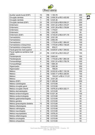Observatório Social de Criciúma
Rua Ernesto Bianchini Góes, 91 - CEP 88.815-030 – Criciúma – SC
Fone: (48) 3461-0910
13
Auxiliar saúde bucal (ESF) 19 R$ 1.183,76 200
Cirurgião dentista 33 R$ 2.959,35 a R$ 3.425,80 100
Cirurgião dentista 1 R$ 6.525,36 200
Cirurgião dentista (ESF) 23 R$ 6.510,68 a R$ 6.836,21 200
Enfermeiro 20 R$ 3.551,22 a R$ 4.316,57 200
Enfermeiro 27 R$ 3.551,28 a R$ 3.728,84 150
Enfermeiro 1 R$ 1.775,61 100
Enfermeiro 1 R$ 1.242,95 50
Enfermeiro (ESF) 36 R$ 4.735,04 a R$ 4.971,79 200
Farmacêutico 1 R$ 3.551,28 200
Farmacêutico 1 R$ 2.663,46 150
Farmacêutico 7 R$ 1.775,64 a R$ 1.864,42 100
Farmacêutico e bioquímico 9 R$ 1.775,64 a R$ 2.158,29 100
Farmacêutico e bioquímico 1 R$ 932,21 50
Fiscal geral de nivel superior 3 R$ 6.629,97 a R$ 7.309,52 150
Fiscal vigilância sanitária nivel
médio
21 R$ 2.367,50 a R$ 5.593,27 150
Fisioterapeuta 1 R$ 2.663,42 150
Fisioterapeuta 8 R$ 1.775,64 a R$ 1.864,39 100
Fonoaudiólogo 4 R$ 3.551,22 a R$ 3.728,78 200
Fonoaudiólogo 1 R$ 1.864,39 100
Higienizador 48 R$ 1.065,38 200
Higienizador 1 R$ 799,04 150
Médico 5 R$ 8.222,02 a R$ 7.102,39 200
Médico 2 R$ 5.593,17 a R$ 5.326,83 150
Médico 43 R$ 100,03* a R$ 4.111,01 100
Médico 8 R$ 3.551,28 50
Médico (ESF) 37 R$ 11.955,98 200
Médico cardiologista 2 R$ 6.510,68 50
Médico cirurgião geral 1 R$ 6.510,68 50
Médico cirurgião infantil 2 R$ 8.878,20 a R$ 9.322,11 50
Médico dermatologista 1 R$ 6.510,68 50
Médico endocrinologista 1 R$ 13.021,36 100
Médico endocrinologista 1 R$ 6.510,68 50
Médico gastroenterologista 2 R$ 6.510,68 50
Médico geriatra 1 R$ 6.510,68 50
Médico ginecologista obstetra 10 R$ 6.510,68 50
Médico infectologista 3 R$ 6.510,68 50
Médico nefrologista 1 R$ 6.510,68 50
Médico neurologista 2 R$ 6.510,68 50
Médico neuropediatra 1 R$ 8.878,20 50
Médico oftalmologista 3 R$ 6.510,68 50
Médico oncologista 2 R$ 6.510,68 50
Médico ortopedista 3 R$ 6.510,68 50
 