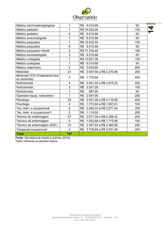 Observatório Social de Criciúma
Rua Ernesto Bianchini Góes, 91 - CEP 88.815-030 – Criciúma – SC
Fone: (48) 3461-0910
14
Médico otorrinolaringologista 1 R$ 6.510,68 50
Médico pediatra 1 R$ 19.532,04 150
Médico pediatra 8 R$ 6.510,68 50
Médico pneumologista 1 R$ 6.510,68 50
Médico psiquiatra 1 R$ 19.532,04 150
Médico psiquiatra 9 R$ 6.510,68 50
Médico psiquiatra infantil 2 R$ 17.756,40 100
Médico reumatologista 3 R$ 6.510,68 50
Médico urologista 1 R$ 13.021,36 100
Médico urologista 1 R$ 6.510,68 50
Médico veterinário 2 R$ 5.918,80 200
Motorista 21 R$ 2.047,90 a R$ 2.370,48 200
Motorista TFD (Tratamento fora
do domicílio)
7 R$ 1.775,64 200
Nutricionista 4 R$ 3.551,22 a R$ 3.915,22 200
Nutricionista 3 R$ 3.551,28 150
Nutricionista 1 R$ 887,80 50
Operador equip. rodoviários 1 R$ 2.047,90 200
Psicólogo 23 R$ 3.551,28 a R$ 4.110,90 200
Psicólogo 2 R$ 1.775,64 a R$ 1.957,61 100
Téc. Adm. e ocupacional 4 R$ 2.284,03 a R$ 2.071,54 200
Téc. Adm. e ocupacional I 2 R$ 1.118,59 200
Técnico de enfermagem 57 R$ 2.071,58 a R$ 2.398,30 200
Técnico de enfermagem 5 R$ 1.553,68 a R$ 1.715,96 150
Técnico de enfermagem (ESF) 75 R$ 2.367,52 a R$ 2.485,90 200
Terapeuta ocupacional 2 R$ 3.728,84 a R$ 3.551,28 200
Total 707 -
Fonte: Secretaria de Saúde e autores (2018).
*Valor referente ao plantão médico.
 