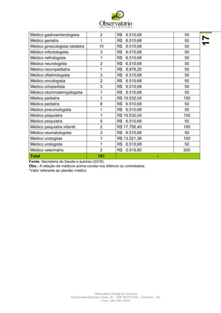 Observatório Social de Criciúma
Rua Ernesto Bianchini Góes, 91 - CEP 88.815-030 – Criciúma – SC
Fone: (48) 3461-0910
17
Médico gastroenterologista 2 R$ 6.510,68 50
Médico geriatra 1 R$ 6.510,68 50
Médico ginecologista obstetra 10 R$ 6.510,68 50
Médico infectologista 3 R$ 6.510,68 50
Médico nefrologista 1 R$ 6.510,68 50
Médico neurologista 2 R$ 6.510,68 50
Médico neuropediatra 1 R$ 8.878,20 50
Médico oftalmologista 3 R$ 6.510,68 50
Médico oncologista 2 R$ 6.510,68 50
Médico ortopedista 3 R$ 6.510,68 50
Médico otorrinolaringologista 1 R$ 6.510,68 50
Médico pediatra 1 R$ 19.532,04 150
Médico pediatra 8 R$ 6.510,68 50
Médico pneumologista 1 R$ 6.510,68 50
Médico psiquiatra 1 R$ 19.532,04 150
Médico psiquiatra 9 R$ 6.510,68 50
Médico psiquiatra infantil 2 R$ 17.756,40 100
Médico reumatologista 3 R$ 6.510,68 50
Médico urologista 1 R$ 13.021,36 100
Médico urologista 1 R$ 6.510,68 50
Médico veterinário 2 R$ 5.918,80 200
Total 161 -
Fonte: Secretaria de Saúde e autores (2018).
Obs.: A relação de médicos acima consta nos efetivos ou contratados.
*Valor referente ao plantão médico.
 