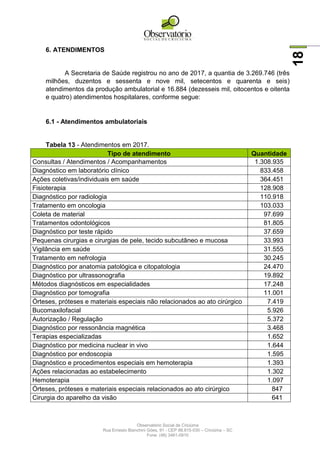 Observatório Social de Criciúma
Rua Ernesto Bianchini Góes, 91 - CEP 88.815-030 – Criciúma – SC
Fone: (48) 3461-0910
18
6. ATENDIMENTOS
A Secretaria de Saúde registrou no ano de 2017, a quantia de 3.269.746 (três
milhões, duzentos e sessenta e nove mil, setecentos e quarenta e seis)
atendimentos da produção ambulatorial e 16.884 (dezesseis mil, oitocentos e oitenta
e quatro) atendimentos hospitalares, conforme segue:
6.1 - Atendimentos ambulatoriais
Tabela 13 - Atendimentos em 2017.
Tipo de atendimento Quantidade
Consultas / Atendimentos / Acompanhamentos 1.308.935
Diagnóstico em laboratório clínico 833.458
Ações coletivas/individuais em saúde 364.451
Fisioterapia 128.908
Diagnóstico por radiologia 110.918
Tratamento em oncologia 103.033
Coleta de material 97.699
Tratamentos odontológicos 81.805
Diagnóstico por teste rápido 37.659
Pequenas cirurgias e cirurgias de pele, tecido subcutâneo e mucosa 33.993
Vigilância em saúde 31.555
Tratamento em nefrologia 30.245
Diagnóstico por anatomia patológica e citopatologia 24.470
Diagnóstico por ultrassonografia 19.892
Métodos diagnósticos em especialidades 17.248
Diagnóstico por tomografia 11.001
Órteses, próteses e materiais especiais não relacionados ao ato cirúrgico 7.419
Bucomaxilofacial 5.926
Autorização / Regulação 5.372
Diagnóstico por ressonância magnética 3.468
Terapias especializadas 1.652
Diagnóstico por medicina nuclear in vivo 1.644
Diagnóstico por endoscopia 1.595
Diagnóstico e procedimentos especiais em hemoterapia 1.393
Ações relacionadas ao estabelecimento 1.302
Hemoterapia 1.097
Órteses, próteses e materiais especiais relacionados ao ato cirúrgico 847
Cirurgia do aparelho da visão 641
 