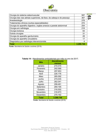 Observatório Social de Criciúma
Rua Ernesto Bianchini Góes, 91 - CEP 88.815-030 – Criciúma – SC
Fone: (48) 3461-0910
19
Cirurgia do sistema osteomuscular 587
Cirurgia das vias aéreas superiores, da face, da cabeça e do pescoço 367
Anestesiologia 278
Tratamentos clínicos (outras especialidades) 272
Cirurgia do aparelho digestivo, orgãos anexos e parede abdominal 254
Cirurgia em nefrologia 218
Cirurgia torácica 64
Outras cirurgias 31
Cirurgia do aparelho geniturinário 28
Cirurgia do aparelho circulatório 17
Diagnóstico por radiologia intervencionista 4
Total 3.269.746
Fonte: Secretaria de Saúde e autores (2018).
Tabela 14 - Atendimentos ambulatoriais por mês no ano de 2017.
Mês
Atendimento
mensal
Janeiro 210.315
Fevereiro 242.068
Março 297.653
Abril 226.176
Maio 285.092
Junho 274.035
Julho 262.041
Agosto 299.481
Setembro 269.195
Outubro 316.555
Novembro 316.973
Dezembro 270.162
Total 3.269.746
Fonte: Secretaria de Saúde e autores (2018).
 