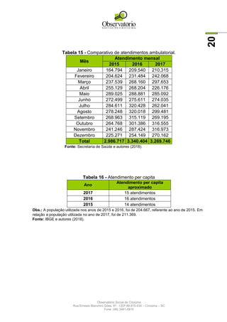 Observatório Social de Criciúma
Rua Ernesto Bianchini Góes, 91 - CEP 88.815-030 – Criciúma – SC
Fone: (48) 3461-0910
20
Tabela 15 - Comparativo de atendimentos ambulatorial.
Mês
Atendimento mensal
2015 2016 2017
Janeiro 164.794 209.540 210.315
Fevereiro 204.624 231.484 242.068
Março 237.539 268.160 297.653
Abril 255.129 268.204 226.176
Maio 289.025 288.881 285.092
Junho 272.499 275.611 274.035
Julho 284.611 320.428 262.041
Agosto 278.248 320.018 299.481
Setembro 268.963 315.119 269.195
Outubro 264.768 301.386 316.555
Novembro 241.246 287.424 316.973
Dezembro 225.271 254.149 270.162
Total 2.986.717 3.340.404 3.269.746
Fonte: Secretaria de Saúde e autores (2018).
Tabela 16 - Atendimento per capita
Ano
Atendimento per capita
aproximado
2017 15 atendimentos
2016 16 atendimentos
2015 14 atendimentos
Obs.: A população utilizada nos anos de 2015 e 2016, foi de 204.667, referente ao ano de 2015. Em
relação a população utilizada no ano de 2017, foi de 211.369.
Fonte: IBGE e autores (2018).
 