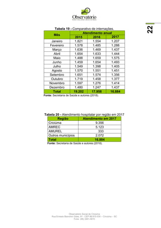 Observatório Social de Criciúma
Rua Ernesto Bianchini Góes, 91 - CEP 88.815-030 – Criciúma – SC
Fone: (48) 3461-0910
22
Tabela 19 - Comparativo de internações.
Mês
Atendimento anual
2015 2016 2017
Janeiro 1.821 1.554 1.207
Fevereiro 1.578 1.485 1.288
Março 1.636 1.469 1.437
Abril 1.654 1.633 1.444
Maio 1.488 1.659 1.575
Junho 1.459 1.654 1.493
Julho 1.549 1.398 1.405
Agosto 1.570 1.551 1.451
Setembro 1.651 1.574 1.356
Outubro 1.719 1.458 1.377
Novembro 1.597 1.276 1.414
Dezembro 1.480 1.247 1.437
Total 19.202 17.958 16.884
Fonte: Secretaria de Saúde e autores (2018).
Tabela 20 - Atendimento hospitalar por região em 2017
Região Atendimento em 2017
Criciúma 9.356
AMREC 5.123
AMUREL 333
Outros municípios 2.072
Total 16.884
Fonte: Secretaria de Saúde e autores (2018).
 
