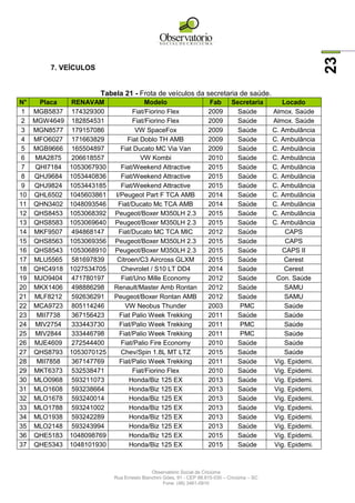 Observatório Social de Criciúma
Rua Ernesto Bianchini Góes, 91 - CEP 88.815-030 – Criciúma – SC
Fone: (48) 3461-0910
23
7. VEÍCULOS
Tabela 21 - Frota de veículos da secretaria de saúde.
N° Placa RENAVAM Modelo Fab Secretaria Locado
1 MGB5837 174329300 Fiat/Fiorino Flex 2009 Saúde Almox. Saúde
2 MGW4649 182854531 Fiat/Fiorino Flex 2009 Saúde Almox. Saúde
3 MGN8577 179157086 VW SpaceFox 2009 Saúde C. Ambulância
4 MFO6027 171663829 Fiat Doblo TH AMB 2009 Saúde C. Ambulância
5 MGB9666 165504897 Fiat Ducato MC Via Van 2009 Saúde C. Ambulância
6 MIA2875 206618557 VW Kombi 2010 Saúde C. Ambulância
7 QHI7184 1053067930 Fiat/Weekend Attractive 2015 Saúde C. Ambulância
8 QHJ9684 1053440836 Fiat/Weekend Attractive 2015 Saúde C. Ambulância
9 QHJ9824 1053443185 Fiat/Weekend Attractive 2015 Saúde C. Ambulância
10 QHL6502 1045603861 I/Peugeot Part F TCA AMB 2014 Saúde C. Ambulância
11 QHN3402 1048093546 Fiat/Ducato Mc TCA AMB 2014 Saúde C. Ambulância
12 QHS8453 1053068392 Peugeot/Boxer M350LH 2.3 2015 Saúde C. Ambulância
13 QHS8583 1053069640 Peugeot/Boxer M350LH 2.3 2015 Saúde C. Ambulância
14 MKF9507 494868147 Fiat/Ducato MC TCA MIC 2012 Saúde CAPS
15 QHS8563 1053069356 Peugeot/Boxer M350LH 2.3 2015 Saúde CAPS
16 QHS8543 1053068910 Peugeot/Boxer M350LH 2.3 2015 Saúde CAPS II
17 MLU5565 581697839 Citroen/C3 Aircross GLXM 2015 Saúde Cerest
18 QHC4918 1027534705 Chevrolet / S10 LT DD4 2014 Saúde Cerest
19 MJO9404 471780197 Fiat/Uno Mille Economy 2012 Saúde Con. Saúde
20 MKX1406 498886298 Renault/Master Amb Rontan 2012 Saúde SAMU
21 MLF8212 592636291 Peugeot/Boxer Rontan AMB 2012 Saúde SAMU
22 MCA9723 805114246 VW Neobus Thunder 2003 PMC Saúde
23 MII7738 367156423 Fiat Palio Week Trekking 2011 Saúde Saúde
24 MIV2754 333443730 Fiat/Palio Week Trekking 2011 PMC Saúde
25 MIV2844 333446798 Fiat/Palio Week Trekking 2011 PMC Saúde
26 MJE4609 272544400 Fiat/Palio Fire Economy 2010 Saúde Saúde
27 QHS8793 1053070125 Chev/Spin 1.8L MT LTZ 2015 Saúde Saúde
28 MII7858 367147769 Fiat/Palio Week Trekking 2011 Saúde Vig. Epidemi.
29 MKT6373 532538471 Fiat/Fiorino Flex 2010 Saúde Vig. Epidemi.
30 MLO0968 593211073 Honda/Biz 125 EX 2013 Saúde Vig. Epidemi.
31 MLO1608 593238664 Honda/Biz 125 EX 2013 Saúde Vig. Epidemi.
32 MLO1678 593240014 Honda/Biz 125 EX 2013 Saúde Vig. Epidemi.
33 MLO1788 593241002 Honda/Biz 125 EX 2013 Saúde Vig. Epidemi.
34 MLO1938 593242289 Honda/Biz 125 EX 2013 Saúde Vig. Epidemi.
35 MLO2148 593243994 Honda/Biz 125 EX 2013 Saúde Vig. Epidemi.
36 QHE5183 1048098769 Honda/Biz 125 EX 2015 Saúde Vig. Epidemi.
37 QHE5343 1048101930 Honda/Biz 125 EX 2015 Saúde Vig. Epidemi.
 