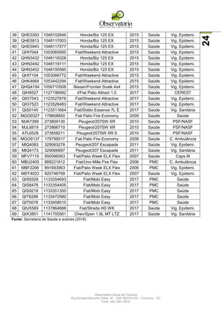 Observatório Social de Criciúma
Rua Ernesto Bianchini Góes, 91 - CEP 88.815-030 – Criciúma – SC
Fone: (48) 3461-0910
24
38 QHE5393 1048102646 Honda/Biz 125 EX 2015 Saúde Vig. Epidemi.
39 QHE5913 1048117003 Honda/Biz 125 EX 2015 Saúde Vig. Epidemi.
40 QHE5943 1048117577 Honda/Biz 125 EX 2015 Saúde Vig. Epidemi.
41 QHI7044 1053065695 Fiat/Weekend Attractive 2015 Saúde Vig. Epidemi.
42 QHN3432 1048118328 Honda/Biz 125 EX 2015 Saúde Vig. Epidemi.
43 QHN3442 1048119111 Honda/Biz 125 EX 2015 Saúde Vig. Epidemi.
44 QHN3452 1048100585 Honda/Biz 125 EX 2015 Saúde Vig. Epidemi.
45 QHI7104 1053066772 Fiat/Weekend Attractive 2015 Saúde Vig. Epidemi.
46 QHK4664 1053442294 Fiat/Weekend Attractive 2015 Saúde Vig. Epidemi.
47 QHQ4194 1056710508 Nissan/Frontier Svatk 4x4 2015 Saúde Vig. Epidemi.
48 QIH9527 1127196992 I/Fiat Palio Attract 1.0 2017 Saúde CEREST
49 QIO7543 1123527676 Fiat/Weekend Attractive 2017 Saúde Vig. Epidemi.
50 QIO7523 1123526483 Fiat/Weekend Attractive 2017 Saúde Vig. Epidemi.
51 QIS0145 1123511664 Fiat/Doblo Essence 7L E 2017 Saúde Vig. Sanitária
52 MGO9327 179808850 Fiat Palio Fire Economy 2009 Saúde Saúde
53 MJK7399 273809130 Peugeot/207SW XR 2010 Saúde PSF/NASF
54 MJL6819 273866710 Peugeot/207SW XR 2010 Saúde PSF/NASF
55 ATL6528 273858211 Peugeot/207SW XR S 2010 Saúde PSF/NASF
56 MGO9137 179799517 Fiat Palio Fire Economy 2009 Saúde C. Ambulância
57 MIQ4083 329063278 Peugeot/207 Escapade 2011 Saúde Vig. Epidemi.
58 MIQ4173 329066897 Peugeot/207 Escapade 2011 Saúde Vig. Sanitária
59 MFV7119 950096563 Fiat/Palio Week ELX Flex 2007 Saúde Caps III
60 MBU2405 889221812 Fiat/Uno Mille Fire Flex 2006 PMC C. Ambulância
61 MBF2206 891693963 Fiat/Palio Week ELX Flex 2006 PMC Vig. Epidemi.
62 MDT4023 920746799 Fiat/Palio Week ELX Flex 2007 Saúde Vig. Epidemi.
63 QIS9328 1133354693 Fiat/Mobi Easy 2017 PMC Saúde
64 QIS8478 1133354405 Fiat/Mobi Easy 2017 PMC Saúde
65 QIS9218 1133351350 Fiat/Mobi Easy 2017 PMC Saúde
66 QIT6288 1133472980 Fiat/Mobi Easy 2017 PMC Saúde
67 QIT5078 1133458510 Fiat/Mobi Easy 2017 PMC Saúde
68 QIU5569 1137864688 Fiat/Strada HD WK 2017 Saúde Vig. Epidemi.
69 QIX3851 1141755561 Chev/Spen 1.8L MT LTZ 2017 Saúde Vig. Sanitária
Fonte: Secretaria de Saúde e autores (2018).
 