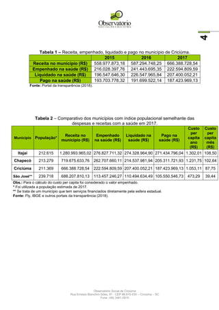 Observatório Social de Criciúma
Rua Ernesto Bianchini Góes, 91 - CEP 88.815-030 – Criciúma – SC
Fone: (48) 3461-0910
4
Tabela 1 – Receita, empenhado, liquidado e pago no município de Criciúma.
2015 2016 2017
Receita no município (R$) 558.977.873,18 587.294.748,25 666.388.728,54
Empenhado na saúde (R$) 216.028.397,76 241.443.695,35 222.594.809,59
Liquidado na saúde (R$) 196.547.646,30 226.547.965,84 207.400.052,21
Pago na saúde (R$) 193.703.778,32 191.699.522,14 187.423.969,13
Fonte: Portal da transparência (2018).
Tabela 2 – Comparativo dos municípios com índice populacional semelhante das
despesas e receitas com a saúde em 2017.
Município População*
Receita no
município (R$)
Empenhado
na saúde (R$)
Liquidado na
saúde (R$)
Pago na
saúde (R$)
Custo
per
capita
ano
(R$)
Custo
per
capita
mês
(R$)
Itajaí 212.615 1.280.993.965,02 276.827.711,32 274.328.964,90 271.434.796,04 1.302,01 108,50
Chapecó 213.279 719.675.633,76 262.707.660,11 214.537.981,94 205.311.721,93 1.231,75 102,64
Criciúma 211.369 666.388.728,54 222.594.809,59 207.400.052,21 187.423.969,13 1.053,11 87,75
São José** 239.718 688.207.810,13 113.457.246,27 110.494.634,49 105.550.546,73 473,29 39,44
Obs.: Para o cálculo do custo per capita foi considerado o valor empenhado.
* Foi utilizada a população estimada de 2017.
** Se trata de um município que tem serviços financiados diretamente pela esfera estadual.
Fonte: Fly, IBGE e outros portais da transparência (2018).
 