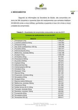 Observatório Social de Criciúma
Rua Ernesto Bianchini Góes, 91 - CEP 88.815-030 – Criciúma – SC
Fone: (48) 3461-0910
5
4. MEDICAMENTOS
Segundo as informações da Secretaria de Saúde, são consumidos em
torno de 240 (duzentos e quarenta) tipos de medicamentos que somados totalizam
25.549.035 (vinte e cinco milhões, quinhentos e quarenta e nove mil e trinta e cinco)
unidades de comprimidos.
Tabela 3 – Quantidade de comprimidos consumidos no ano de 2017.
Consumo de medicamentos no ano de 2017
N° Material Quantidade
1 Clonazepam 2mg 1.476.221
2 Losartana potássica 50mg 1.422.893
3 Omeprazol 20mg 1.405.378
4 Aas (ácido acetilsalicílico) 100 mg 1.305.890
5 Fluoxetina 20mg 1.081.611
6 Hidroclorotiazida 25mg 1.073.810
7 Metformina, cloridrato 850mg 1.032.168
8 Enalapril 10mg 1.029.018
9 Amitriptilina 25mg 917.836
10 Paracetamol 500mg 763.419
11 Ibuprofeno 600mg 700.839
12 Captopril 25mg 697.914
13 Glibenclamida 5mg 697.878
14 Carbamazepina 200 mg 683.045
15 Anlodipino 5mg 659.958
16 Diazepam 10mg 648.145
17 Atenolol 50mg 561.346
18 Propranolol, cloridrato 40mg 521.714
19 Sinvastatina 20mg 515.876
20 Enalapril 20mg 458.991
21 Dipirona sódica 500mg cpr 426.577
22 Metformina, cloridrato 500mg 344.352
23 Imipramina 25mg 341.846
24 Sulfato ferroso (fe 2+) 40mg 310.544
25 Tramadol, cloridrato 50mg 309.581
26 Ranitidina, cloridrato 150mg 288.360
27 Furosemida 40mg 272.677
28 Sinvastatina 40mg 224.587
29 Amoxicilina 500 mg 209.617
 