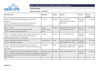 Página 12
DERPE - Departamento Estadual de Estradas e Rodagens de Pernambuco
Cenário de Obras
Data de emissão: 13/04/2015
Descrição da obra Municípios Situação Empresa Período Valor do
Contrato
0069/10 - SUP.FISC.OBR.IMP.PAV.ROD:BR-424,TR:AV.JOSÉ
MARIANO
-BR424 - SUPERVISÃO E FISCALIZAÇÃO DAS OBRAS DE
IMPLANTAÇÃO E PAVIMENTAÇÃO DA ROD: BR-424
- Correntes Paralisado MKS - SERVIÇOS,
CONSULTORIA, ESTUDOS E
PROJETOS LT
02/08/2010 a
11/05/2015
1.325.238,44
0069/11 - SUP.PE-
045,TR.ENT.BR101(ESACADA)ENT.BR232(VITORIA)
-PE045 - Supervisão e fiscalização da PE-045
- Escada
- Vitória de Santo
Antão
Paralisado GEOSISTEMAS - ENGENHARIA
E PLANEJAMENTO LTDA
28/11/2011 a
02/10/2015
1.373.599,82
0070/10 - EXEC.OBRAS CONSTR. TERMINAL ROD. DE TRINDADE
-BR316 - EXECUÇÃO DAS OBRAS DE CONSTRUÇÃO DO
TERMINAL RODOVIÁRIO DE TRINDADE/PE
- Trindade Paralisado F.R.F.ENGENHARIA LTDA 06/08/2010 a
16/05/2015
884.842,60
0073/06 - SUPERVISÃO SURUBIM / VERTENTE
-PE106 - Supervisão e Fiscalização
- Vertente do Lério Parado PROEC - PROJETOS E OBRAS DE
ENGENHARIA CIVIL LTDA
14/08/2006 a
15/05/2008
887.249,69
0073/10 - SERV.SINAL.RESERVA BIOLOGICA DE SALTINHO
-PE060 - SINALIZAÇÃO HORIZONTAL - RESERVA BIOLÓGICA DE
SALTINHO.
- Tamandaré Parado SINALVIDA - DISPOSITIVOS DE
SEGURANÇA VIÁRIA LTDA
19/08/2010 a
20/09/2010
108.584,37
0075/11 - PROJ.REST.PE145.TR:ENTR.BR104/BREJO M. DE DEUS
-PE145 - Elaboração de Projetos Básicos e Executivo de Engeanharia para
Restauração da Rodovia PE-145 Trecho: Entr. BR-104 / Brejo da Madre de
Deus. Ext. 43,50
- Riacho das Almas
- Santa Cruz do
Capibaribe
Paralisado ASTEP - ENGENHARIA LTDA 30/01/2012 a
14/06/2015
563.995,12
 