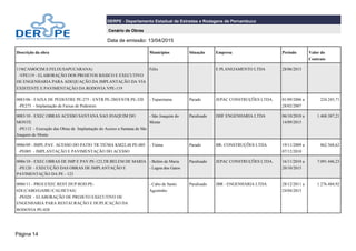 Página 14
DERPE - Departamento Estadual de Estradas e Rodagens de Pernambuco
Cenário de Obras
Data de emissão: 13/04/2015
Descrição da obra Municípios Situação Empresa Período Valor do
Contrato
119(CAMOCIM.S.FELIX/SAPUCARANA)
-VPE119 - ELABORAÇÃO DOS PROJETOS BÁSICO E EXECUTIVO
DE ENGENHARIA PARA ADEQUAÇÃO DA IMPLANTAÇÃO DA VIA
EXISTENTE E PAVIMENTAÇÃO DA RODOVIA:VPE-119
Félix E PLANEJAMENTO LTDA 28/06/2015
0083/06 - FAIXA DE PEDESTRE PE-275 - ENTR.PE-280/ENTR.PE-320
-PE275 - Implantação de Faixas de Pedestres
- Tuparetama Parado JEPAC CONSTRUÇÕES LTDA. 01/09/2006 a
28/02/2007
224.245,71
0083/10 - EXEC.OBRAS ACESSO SANTANA SAO JOAQUIM DO
MONTE
-PE112 - Execução das Obras de Implantação do Acesso a Santana de São
Joaquim do Monte
- São Joaquim do
Monte
Paralisado DHF ENGENHARIA LTDA 06/10/2010 a
14/09/2015
1.468.387,21
0086/09 - IMPL.PAV. ACESSO DO PATIO TR:TIÚMA KM22,40 PE-005
-PE005 - IMPLANTAÇÃO E PAVIMENTAÇÃO DO ACESSO
- Tiúma Parado BR- CONSTRUÇÕES LTDA 19/11/2009 a
07/12/2010
862.568,62
0086/10 - EXEC.OBRAS DE IMP.E PAV.PE-123,TR:BELEM DE MARIA
-PE120 - EXECUÇÃO DAS OBRAS DE IMPLANTAÇÃO E
PAVIMENTAÇÃO DA PE - 123
- Belém de Maria
- Lagoa dos Gatos
Paralisado JEPAC CONSTRUÇÕES LTDA. 16/11/2010 a
20/10/2015
7.091.446,23
0086/11 - PROJ.EXEC.REST.DUP.ROD.PE-
028{CABO/GAIBU/CALHETAS}
-PE028 - ELABORAÇÃO DE PROJETO EXECUTIVO DE
ENGENHARIA PARA RESTAURAÇÃO E DUPLICAÇÃO DA
RODOVIA PE-028
- Cabo de Santo
Agostinho
Paralisado JBR - ENGENHARIA LTDA 28/12/2011 a
24/04/2015
1.276.484,92
 