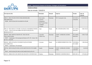 Página 15
DERPE - Departamento Estadual de Estradas e Rodagens de Pernambuco
Cenário de Obras
Data de emissão: 13/04/2015
Descrição da obra Municípios Situação Empresa Período Valor do
Contrato
0090/12 - REST.PE-089 ENTR.PE-090(LIMOEIRO)/BR-
408(TIMBAÚBA)
-PE089 - RESTAURAÇÃO DA RODOVIA PE-089
- Bom Jardim
- Limoeiro
- Macaparana
- São Vicente Ferrer
- Timbaúba
- Vicência
Paralisado SVC Construções Ltda 18/12/2012 a
27/04/2016
29.145.831,75
0091/10 - REST.RD:PE-375,TR:BR-316{INAJÁ}CARAIBEIRATRAÍRA
-PE375 - EXECUÇÃO DAS OBRAS DE RESTAURAÇÃO DA
RODOVIA PE-375
- Inajá Parado BR- CONSTRUÇÕES LTDA 26/11/2010 a
26/03/2011
4.046.144,63
0095/08 - SERV IMP/PAV ROD PE-027, TRE:CHÃ DE
CRUZ/ARACOIABA
-PE027 - Implantação e Pavimentação da Rodorvia PE- 027, Trecho: Chã
de Cruz / Araçoiaba
- Araçoiaba
- Chã de Cruz
Paralisado CONST. ANDRADE GUEDES
LTDA
29/12/2008 a
26/04/2015
8.588.174,60
0096/06 - IMPLANTAÇÃO E PAVIMENTAÇÃO-ENTR.BR-
424/CORRENTES
-BR424 - implantação e Pavimentação
- Correntes Parado GL EMPREENDIMENTOS LTDA 01/09/2006 a
07/12/2009
1.908.458,40
0097/06 - RESTAURAÇÃO DOS ACOSTAMENTOS PE-075/ITAMBÉ-
PE.
-PE075 - RESTAURAÇÃO DOS ACOSTAMENTOS DA PE-075
- Itambé Paralisado CONST. ANDRADE GUEDES
LTDA
11/09/2006 a
12/05/2015
56.818,92
0102/10 - OBRAS DE ILUM. ROD.PE-022,TR:EN:PE-15ENTR:PE-001 - Paulista Paralisado ENERTEC CONSTRUCOES E 20/01/2011 a 3.376.823,24
 