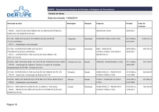 Página 16
DERPE - Departamento Estadual de Estradas e Rodagens de Pernambuco
Cenário de Obras
Data de emissão: 13/04/2015
Descrição da obra Municípios Situação Empresa Período Valor do
Contrato
-PE022 - EXECUÇÃO DAS OBRAS DE ILUMINAÇÃO PÚBLICA
ESPECIAL DA RODOVIA PE-022
SERVICOS LTDA 26/04/2015
0111/06 - IMPLANTAÇÃO E PAVIMENTAÇÃO:ENTR.PE-
127/ALAGOINHA
-PE211 - Implantação e pavimentação
- Alagoinha Paralisado CONSTRUTORA SAM LTDA 02/10/2006 a
01/05/2015
4.506.812,55
0113/06 - SUPERVISÃO:IMPLANTAÇÃO E
PAVIMENTAÇÃO(ALAGOINHA)
-PE211 - SUPERVISÃO FISCALIZAÇÃO DAS OBRAS DE
IMPLANTAÇÃO
- Alagoinha Paralisado MKS - SERVIÇOS,
CONSULTORIA, ESTUDOS E
PROJETOS LT
28/09/2006 a
20/04/2015
409.558,10
0129/06 - IMP. EPAVIM. ROD. VIC.ENT.PE-90 /VERTENTE DO LERIO
-PE106 - Atualização de Cadastros Técnicos e Laudos de Avaliação -
Desapropriação da PE-090 / Vertente do Lério
- Vertente do Lério Parado THENGE- ENGENHARIA LTDA 07/11/2006 a
30/06/2007
267.128,97
0135/06 - SUPERVISÃO E FISCALIZAÇÃO DE OBRAS DA PE-149
-PE149 - Supervisão e fiscalização da Rodovia PE-149
- Ibirajuba Parado NORCONSULT - PROJETOS E
CONSULTORIA LTDA.
23/10/2006 a
31/01/2008
864.682,09
0142/06 - IMPLANT.ROD.PE-025 ENTR.BR-101/USINA BOM JESUS
-PE025 - Implantação e pavimentação
- Moreno Parado CONST. ANDRADE GUEDES
LTDA
25/02/2007 a
01/03/2008
655.960,34
067A/11 - PROJ.IMP.PAV.ROD.PE-051 (CAMELA / ESCADA)
-PE051 - PROJETO DE IMPLANTAÇÃO E PAVIMENTAÇÃO DA
RODOVIA PE-051
- Escada Paralisado NORCONSULT - PROJETOS E
CONSULTORIA LTDA.
07/05/2012 a
12/06/2015
766.303,04
 