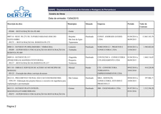 Página 2
DERPE - Departamento Estadual de Estradas e Rodagens de Pernambuco
Cenário de Obras
Data de emissão: 13/04/2015
Descrição da obra Municípios Situação Empresa Período Valor do
Contrato
-PE088 - RESTAURAÇÃO DA PE-088 - Orobó
0007/14 - REST. PE-275 TR: TUPARETAMA/SAO JOSE DO
EGITO/AMBO
-PE275 - RESTAURAÇÃO DA RODOVIA PE-275
- Brejinho
- São José do Egito
- Tuparetama
Paralisado CONST. ANDRADE GUEDES
LTDA
01/04/2014 a
06/09/2015
13.865.103,78
0008/13 - SUP.REST.PE-089(LIMOEIRO / TIMBAUBA)
-PE089 - SUPERVISÃO E FISCALIZAÇÃO DA RESTAURAÇÃO DA
RODOVIA PE-089
- Limoeiro
- Timbaúba
Paralisado NORCONSULT - PROJETOS E
CONSULTORIA LTDA.
05/04/2013 a
13/04/2015
1.940.602,84
0009/14 - SUP.REST.PE-217
(PESQUEIRA/ALAGOINHA/VENTUROSA)
-PE217 - RESTAURAÇÃO DA RODOVIA PE-217
- Alagoinha
- Pesqueira
- Venturosa
Paralisado CONTECNICA - CONSULTORIA
E PLANEJAMENTO LTDA
01/04/2014 a
06/09/2015
1.468.116,05
0011/10 - OBRAS E SERVIÇOS DE ACESSO AO MUNICIPIO DE
MARAIAL
-PE125 - Execução das obras e serviços de acesso
- Maraial Parado CTE - CONSTRUTORA
TERRANOVA
EMPREENDIMENTOS LTDA
09/02/2010 a
10/05/2010
410.228,98
0012/14 - PROJ.IMP.PAV.VICINAL SAO CAETANO/MANICOBA
-VPE139 - Elaboração dos projetos básicos e executivo de engenharia para
implantação e pavimentação
- São Caitano Paralisado MKS - SERVIÇOS,
CONSULTORIA, ESTUDOS E
PROJETOS LT
09/04/2014 a
24/04/2015
397.006,71
0015/13 - SUP.REST.PE-075 ENTR.PE-
062(GOIANA)/ITAMBE/IBIRANG
-PE075 - SUPERVISÃO E FISCALIZAÇÃO DA RESTAURAÇÃO DA
- Goiana Paralisado JBR - ENGENHARIA LTDA 01/07/2013 a
05/01/2016
1.512.396,28
 