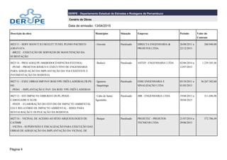 Página 4
DERPE - Departamento Estadual de Estradas e Rodagens de Pernambuco
Cenário de Obras
Data de emissão: 13/04/2015
Descrição da obra Municípios Situação Empresa Período Valor do
Contrato
0023/11 - SERV.MANUT.ILUM.ELET.TUNEL PLINIO PACHECO
(GRAVATA
-BR232 - EXECUÇÃO DE SERVIÇOS DE MANUTENÇÃO DA
SUBESTAÇÃO
- Gravatá Paralisado DIRECTA ENGENHARIA &
PROJETOS LTDA.
26/08/2011 a
22/12/2015
260.940,00
0025/14 - PROJ.ADEQ.PE-560(BODOCÓ/SIPAÚBA/FEITOSA)
-PE560 - PROJETOS BÁSICO E EXECUTIVO DE ENGENHARIA
PARA ADEQUAÇÃO DA IMPLANTAÇÃO DA VIA EXISTENTE E
PAVIMENTAÇÃO DA RODOVIA
- Bodocó Paralisado ASTEP - ENGENHARIA LTDA 02/06/2014 a
12/07/2015
1.239.585,46
0027/11 - EXEC.OBRAS IMP.PAV.ROD.VPE-TRÊS LADEIRAS,TR:PE-
041
-PE041 - IMPLANTAÇÃO E PAV. DA ROD. VPE-TRÊS LADEIRAS
- Igarassu
- Itaquitinga
Paralisado ESSE ENGENHARIA E
SINALIZAÇÃO LTDA
03/10/2011 a
01/05/2015
36.267.302,68
0027/13 - EST.IMPACTO AMB.REST.DUPL.PE028 -
CABO/GAIBU/CALHE
-PE028 - ELABORAÇÃO DO ESTUDO DE IMPACTO AMBIENTAL
EIA E RELATÓRIO DE IMPACTO AMBIENTAL - RIMA PARA
RESTAURAÇÃO E DUPLICAÇÃO DA RODOVIA
- Cabo de Santo
Agostinho
Paralisado JBR - ENGENHARIA LTDA 19/08/2013 a
30/04/2015
311.696,98
0027/14 - VICINAL DE ACESSO AO SÍTIO ARQUEOLÓGICO DE
CATIMB
-VICINA - SUPERVISÃO E FISCALIZAÇÃO PARA EXECUÇÃO DAS
OBRAS DE ADEQUAÇÃO DA IMPLANTAÇÃO DA VICINAL DE
- Buíque Paralisado PROJETEC - PROJETOS
TECNICOS LTDA
21/07/2014 a
29/06/2015
572.786,49
 