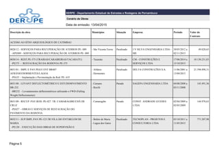 Página 5
DERPE - Departamento Estadual de Estradas e Rodagens de Pernambuco
Cenário de Obras
Data de emissão: 13/04/2015
Descrição da obra Municípios Situação Empresa Período Valor do
Contrato
ACESSO AO SÍTIO ARQUEOLÓGICO DE CATIMBAU
0028/12 - SERVIÇOS PARA RECUPERAÇÃO DE ATERROS PE- 089
-APE089 - SERVIÇOS PARA RECUPERAÇÃO DE ATERROS PE- 089
- São Vicente Ferrer Paralisado J V SILVA ENGENHARIA LTDA -
ME
30/05/2012 a
02/11/2015
49.028,65
0030/14 - REST.PE-375 (TRAIRAS/CARAIBEIRAS/TACARATU)
-PE375 - RESTAURAÇÃO DA RODOVIA PE-375
- Tacaratu Paralisado CM - CONSTRUÇÕES E
SERVIÇOS LTDA
17/06/2014 a
15/10/2015
10.130.251,83
0031/01 - IMPL E PAV.PE635 ENT BR407
AFRÂNIO/DORMENTES/LAGOA
-PE635 - Implantação e Pavimentação da Rod. PE- 635
- Afrânio
- Dormentes
Paralisado DELTA CONSTRUÇÕES S.A. 11/06/2001 a
13/04/2015
21.598.898,31
0031/08 - LEVANT DEFLECTOMÉTRICO E ESTUDOSPAVIMENTO
BR-232
-BR232 - Levantamentos deflectométricos utilizando o FWD (Falling
Weight Deflectomerter)
- Caruaru
- Recife
Parado SAGEPA ENGENHARIA LTDA 04/08/2008 a
03/11/2008
145.491,36
0031/09 - RECUP. PAV.ROD. PE-027. TR: CAMARAGIBE/CHÃ DE
CRUZ
-PE027 - OBRAS E SERVIÇOS DE RESTAURAÇÃO DO
PAVIMENTO DA RODOVIA
- Camaragibe Parado CONST. ANDRADE GUEDES
LTDA
02/04/2009 a
02/05/2009
144.978,63
0032/11 - SUP.IMPL.PAV.PE-123.TR:VILA DO ENTBELEM DE
MARIA
-PE120 - EXECUÇÃO DAS OBRAS DE SUPERVISÃO E
- Belém de Maria
- Lagoa dos Gatos
Paralisado TECNOPLAN - PROJETOS E
CONSULTORIA LTDA
03/10/2011 a
11/05/2015
771.207,98
 