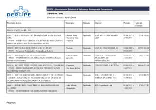 Página 6
DERPE - Departamento Estadual de Estradas e Rodagens de Pernambuco
Cenário de Obras
Data de emissão: 13/04/2015
Descrição da obra Municípios Situação Empresa Período Valor do
Contrato
FISCALIZAÇÃO DA PE - 123
0033/13 - SUP.REST.PE-059 ENT.BR-408(NAZ.DA MATA/BUENOS
AIRE
-PE059 - SUPERVISÃO E FISCALIZAÇÃO PARA EXECUÇÃO DAS
OBRAS DE RESTAURAÇÃO DA RODOVIA PE-059
- Buenos Aires
- Nazaré da Mata
- Vicência
Paralisado MAIA MELO ENGENHARIA
LTDA
02/09/2013 a
25/05/2015
1.318.193,61
0034/02 - RESTAURAÇÃO E DUPLICAÇÃO DA PE-001
-PE001 - Serviços de Restauração e Duplicação da Rodovia
- Paulista Paralisado GALVÃO ENGENHARIA S.A 24/06/2002 a
07/12/2015
24.999.502,88
0034/11 - REPARAÇÃO DA BR-101 (LOTINHO)
-BR101 - COMPLEMENTO DA ADEQUAÇÃO E RESTAURAÇÃO
DA BR-101(LOTINHO)
- Cabo de Santo
Agostinho
Paralisado COBRAPA - COMPANHIA
BRASILEIRA DE
PAVIMENTAÇÃO
03/10/2011 a
14/06/2015
1.055.473,02
0039/10 - PAV.REST.PE193.TR:EN.PE-180(S.BENTO DO UNA)BR-424
-PE193 - EXECUÇÃO DA IMPLANTAÇÃO, PAVIMENTAÇÃO E
RESTAURAÇÃO DA PE-193,
- Capoeiras
- São Bento do Una
Paralisado CONSTRUTORA G & F LTDA 01/06/2010 a
14/07/2015
34.416.053,04
0039/14 - IMP.PAV.ACESSO SITIO ARQUEOLOGICO DE CATIMBAU
-VICINA - IMPLANTAÇÃO E PAVIMENTAÇÃO DA VICINAL DE
ACESSO AO SÍTIO ARQUEOLÓGICO DE CATIMBAU
- Buíque Paralisado SOLO CONTRUCOES E
TERRAPLANAGEM LTDA
08/08/2014 a
15/09/2015
6.510.002,71
0040/12 - SUPERV.ROD.PE-088 TRECHO: SALGADINHO/JOÃO
ALFREDO
-PE088 - SUPERVISÃO E FISCALIZAÇÃO DAS OBRAS DE
- João Alfredo
- Salgadinho
Paralisado ATP - Engenharia Ltda 01/06/2012 a
13/05/2015
1.745.677,92
 