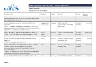 Página 7
DERPE - Departamento Estadual de Estradas e Rodagens de Pernambuco
Cenário de Obras
Data de emissão: 13/04/2015
Descrição da obra Municípios Situação Empresa Período Valor do
Contrato
IMPLATAÇÃO E PAVIMENTAÇÃO DA RODOVIA:PE-088, TRECHO:
SALGADINHO/JOÃO ALFREDO.
0041/12 - PROJ.ADEQ.ROD PE132 LAGOA DOS GATOS/SAO
BENEDITO
-PE132 - ELABORAÇÃO DOS PROJETOS BÁSICO E EXECUTIVO
DE ENGENHARIA PARA ADEQUAÇÃO DA IMPLANTAÇÃO DA VIA
EXISTENTE E PAVIMENTAÇÃO DA ROD: PE-132
- Lagoa dos Gatos
- São Benedito do Sul
Paralisado MKS - SERVIÇOS,
CONSULTORIA, ESTUDOS E
PROJETOS LT
03/09/2012 a
23/05/2015
390.831,00
0043/13 - REST.PE063 TR:PE058 (PRIMAVERA)/PE071 (AMARAJI)
-PE063 - SERVIÇOS DE RESTAURAÇÃO DA RODOVIA PE-063
- Amaraji
- Escada
- Primavera
Paralisado CONST. ANDRADE GUEDES
LTDA
01/11/2013 a
22/07/2015
20.979.738,08
0045/06 - DESMONT. DE POSTES METÁLICOS NA BR-232, EM
GRAVATÁ
-BR232 - Desmontagem de Postes na BR-232
- Gravatá Paralisado ENERTEC CONSTRUCOES E
SERVICOS LTDA
21/07/2006 a
03/05/2015
65.828,08
0045/13 - EXEC.OBRAS IMP.PAV.ROD.VPE-301(ITAIBA/NEGRAS)
-VICINA - EXECUÇÃO DAS OBRAS E SERVIÇOS DE
PAVIMENTAÇÃO DA RODOVIA VICINAL DE ACESSO AO
POVOADO DE JIRAU
-VICINA - COMPLEMENTAÇÃO DA IMPLANTAÇÃO DA RODOVIA
VICINAL DE ACESSO AO POVOADO DE NEGRAS
- Itaíba Paralisado Uniterra - União Terraplenagem e
Engenharia Ltda
25/10/2013 a
16/04/2015
9.365.401,01
0046/12 - PROJ.CONST.PASSARELA NO COMPLEXO SALG.(PE- - Olinda Paralisado NORCONSULT - PROJETOS E 23/07/2012 a 117.555,00
 