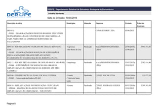 Página 8
DERPE - Departamento Estadual de Estradas e Rodagens de Pernambuco
Cenário de Obras
Data de emissão: 13/04/2015
Descrição da obra Municípios Situação Empresa Período Valor do
Contrato
001/015)
-PE001 - ELABORAÇÃO DOS PROJETOS BÁSICO E EXECUTIVO
DE ENGENHARIA PARA CONSTRUÇÃO DE UMA PASSARELA
PARA PEDESTRES NO COMPLEXO RODOVIÁRIO DE
SALGADINHO
CONSULTORIA LTDA. 05/06/2015
0047/10 - SUP.FISC.ROD.PE-193,TR:ENT:PE-180{SÃO BENTO DO
UNA
-PE193 - ELABORAÇÃO DOS SERVIÇOS DE SUPERVISÃO E
FISCALIZAÇÃO DAS OBRAS DE IMPLANTAÇÃO E
PAVIMENTAÇÃO E RESTAURAÇÃO DA RODOVIA: PE-193,
- Capoeiras
- São Bento do Una
Paralisado MAIA MELO ENGENHARIA
LTDA
21/06/2010 a
13/06/2015
3.945.441,81
0052/12 - SUP.VPE TRÊS LADEIRAS TR:ENTR:PE-041(US. SAO JOSE)
-PE044 - SUPERVISÃO E FISCALIZAÇÃO DAS OBRAS DE
IMPLANTAÇÃO E PAVIMENTAÇÃO DA RODOVIA VPE TRÊS
LADEIRAS.
- Itaquitinga Paralisado MAIA MELO ENGENHARIA
LTDA
13/07/2012 a
15/05/2015
2.182.414,86
0053/06 - CONSERVAÇÃO DA PE-045, ESCADA / VITÓRIA
-PE045 - Conservação da Rodovia PE-045
- Escada
- Vitória de Santo
Antão
Paralisado CONST. ANCAR LTDA 01/09/2006 a
13/04/2015
115.875,16
0054/10 - IMPLANTAÇÃO E PAVIMENTAÇÃO - TEJUCUPAPO
-VPE048 - ADAPTAÇÃO DA ESTRUTURA EXISTENTE DE
IMPLANTAÇÃO E PAVIMENTAÇÃO - TEJUCUPAPO
- Goiana Paralisado CONST. ANDRADE GUEDES
LTDA
01/07/2010 a
11/05/2015
5.389.383,99
 