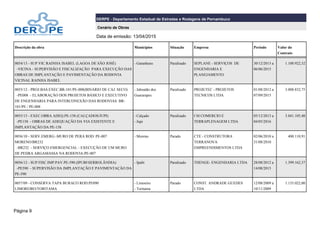 Página 9
DERPE - Departamento Estadual de Estradas e Rodagens de Pernambuco
Cenário de Obras
Data de emissão: 13/04/2015
Descrição da obra Municípios Situação Empresa Período Valor do
Contrato
0054/13 - SUP.VIC.RAINHA ISABEL (LAGOA DE SÃO JOSÉ)
-VICINA - SUPERVISÃO E FISCALIZAÇÃO PARA EXECUÇÃO DAS
OBRAS DE IMPLANTAÇÃO E PAVIMENTAÇÃO DA RODOVIA
VICINAL RAINHA ISABEL
- Garanhuns Paralisado SEPLANE - SERVIÇOS DE
ENGENHARIA E
PLANEJAMENTO
30/12/2013 a
06/06/2015
1.100.922,32
0055/12 - PROJ.BAS.EXEC.BR-101/PE-008(BINARIO DE CAJ. SECO)
-PE008 - ELABORAÇÃO DOS PROJETOS BÁSICO E EXECUTIVO
DE ENGENHARIA PARA INTERCONEXÃO DAS RODOVIAS: BR-
101/PE / PE-008
- Jaboatão dos
Guararapes
Paralisado PROJETEC - PROJETOS
TECNICOS LTDA
01/08/2012 a
07/09/2015
3.008.832,75
0055/13 - EXEC.OBRA ADEQ.PE-158 (CALÇADOS/JUPI)
-PE158 - OBRAS DE ADEQUAÇÃO DA VIA EXISTENTE E
IMPLANTAÇÃO DA PE-158
- Calçado
- Jupi
Paralisado I M COMERCIO E
TERRAPLENAGEM LTDA
05/12/2013 a
04/05/2016
3.841.105,40
0056/10 - SERV.EMERG.-MURO DE PERA ROD. PE-007
MORENO/BR232
-BR232 - SERVIÇO EMERGENCIAL - EXECUÇÃO DE UM MURO
DE PEDRA ARGAMASSA NA RODOVIA-PE-007
- Moreno Parado CTE - CONSTRUTORA
TERRANOVA
EMPREENDIMENTOS LTDA
02/06/2010 a
31/08/2010
400.110,91
0056/12 - SUP.FISC.IMP.PAV.PE-590.(IPUBISERROLÂNDIA)
-PE590 - SUPERVISÃO DA IMPLANTAÇÃO E PAVIMENTAÇÃO DA
PE-590
- Ipubi Paralisado THENGE- ENGENHARIA LTDA 28/08/2012 a
14/08/2015
1.399.162,37
0057/09 - CONSERVA TAPA BURACO ROD.PE090
LIMOREIRO/TORITAMA
- Limoeiro
- Toritama
Parado CONST. ANDRADE GUEDES
LTDA
12/08/2009 a
10/11/2009
1.135.022,00
 