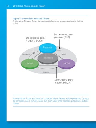 2013 Cisco A 14 nnual Security Report 
Figura 1: A Internet de Todas as Coisas 
A Internet de Todas as Coisas é a conexão inteligente de pessoas, processos, dados e 
coisas. 
De pessoas para 
máquina (P2M) 
De pessoas para 
pessoas (P2P) 
Residência Móvel 
De máquina para 
máquina (M2M) 
Pessoas 
Dados 
Processo 
Coisas 
Negócios 
Na Internet de Todas as Coisas, as conexões são os fatores mais importantes. Os tipos 
de conexões, não o número, são o que criam valor entre pessoas, processos, dados e 
coisas. 
 