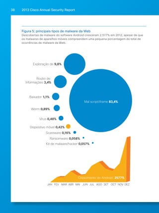 2013 Cisco A 38 nnual Security Report 
Figura 5: principais tipos de malware da Web 
Descobertas de malware do software Android cresceram 2.577% em 2012, apesar de que 
os malwares de aparelhos móveis compreendem uma pequena porcentagem do total de 
ocorrências de malware da Web. 
Exploração de 9,8% 
Roubo de 
Informações 3,4% 
Baixador 1,1% 
Worm 0,89% 
Vírus 0,48% 
Dispositivo móvel 0,42% 
Scareware 0,16% 
Ransomware 0,058% 
Mal script/iframe 83,4% 
Kit de malware/hacker 0,057% 
Android Growth 
Crescimento do Android: 2577% 
JAN FEV MAR ABR MAI JUN JUL AGO SET OCT NOV DEZ 
 