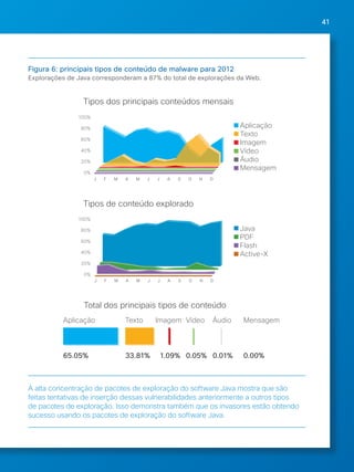41 
Figura 6: principais tipos de conteúdo de malware para 2012 
Explorações de Java corresponderam a 87% do total de explorações da Web. 
J F M A M J J A S O N D 
Tipos de conteúdo explorado 
J F M A M J J A S O N D 
Aplicação 
Texto 
Imagem 
Vídeo 
Áudio 
Mensagem 
Java 
PDF 
Flash 
Active-X 
100% 
80% 
60% 
40% 
20% 
0% 
100% 
80% 
60% 
40% 
20% 
0% 
Aplicação 
65.05% 
Texto 
33.81% 
Imagem 
1.09% 
Vídeo 
0.05% 
Áudio 
0.01% 
Mensagem 
0.00% 
Tipos dos principais conteúdos mensais 
Total dos principais tipos de conteúdo 
A alta concentração de pacotes de exploração do software Java mostra que são 
feitas tentativas de inserção dessas vulnerabilidades anteriormente a outros tipos 
de pacotes de exploração. Isso demonstra também que os invasores estão obtendo 
sucesso usando os pacotes de exploração do software Java. 
 
