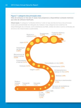 2013 Cisco A 42 nnual Security Report 
Figura 7: categoria dos principais sites 
Sites de compras on-line são 21 vezes mais propensos a disponibilizar conteúdo malicioso 
que sites de software falsificado. 
Observação: A categoria “conteúdo dinâmico” está no topo da lista da Cisco dos principais 
locais Top para Site probabilidade Category for de Web infecções Malware de malware. Encounter 
Esta categoria inclui sistemas de 
disponibilização de conteúdo, como estatísticas da Web, análise de sites e outros conteúdos de 
terceiros não relacionados a publicidade. 
Jogos 6,51% 
Hospedagem 
de sites 
4,98% 
Mecanismos de 
busca e portais 
4,53% 
Computadores 
e Internet 3,57% 
Compras 3,57% 
Viagem 3,00% 
Comunidades on-line 2,66% 
Entretenimento 2,57% 
Armazenamento e 
backup on-line 2,27% 
Notícias 2,18% 
Esportes e divertimentos 
2,10% 
Serviços de transferência 
de arquivos 1,50% 
SaaS e B2B 
Educação 
1,17% 
E-mail 1,40% 
baseado 
na Web 
1,37% 
Transporte 
1,11% 
Saúde e 
nutrição 
0,97% 
Conteúdo dinâmico 
Propagandas e CDN 18,30% 
Negócios e 16,81% 
indústria 8,15% 
 