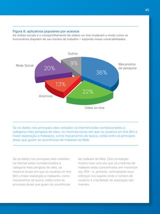 45 
Figura 8: aplicativos populares por acessos 
As mídias sociais e o compartilhamento de vídeos on-line mudaram o modo como os 
funcionários dispõem de seu horário de trabalho — expondo novas vulnerabilidades. 
9% Mecanismo 
36% 
de pesquisa 
Se os dados nos principais sites visitados na Internet estão correlacionados à 
categoria mais perigosa de sites, os mesmos locais em que os usuários on-line têm a 
maior exposição a malwares, como mecanismos de busca, estão entre as principais 
áreas que guiam às ocorrências de malware da Web. 
Se os dados nos principais sites visitados 
na Internet estão correlacionados à 
categoria mais perigosa de sites, os 
mesmos locais em que os usuários on-line 
têm a maior exposição a malwares, como 
mecanismos de busca, estão entre as 
principais áreas que guiam às ocorrências 
de malware da Web. Esta correlação 
mostra mais uma vez que os criadores de 
malware estão concentrados em maximizar 
seu ROI — e, portanto, centralizarão seus 
esforços nos lugares onde o número de 
usuários e a facilidade de exposição são 
maiores. 
Anúncios 
Rede Social 
Outros 
20% 
13% 
22% 
Vídeo on-line 
Top Web Applications by Hits 
 