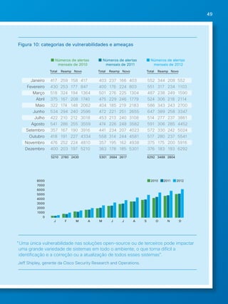49 
Figura 10: categorias de vulnerabilidades e ameaças 
Números de alertas 
mensais de 2012 
Números de alertas 
mensais de 2011 
Números de alertas 
mensais de 2010 
Janeiro 
Fevereiro 
Março 
Abril 
Maio 
Junho 
Julho 
Agosto 
Setembro 
Outubro 
Novembro 
Dezembro 
Total Reamp Novo Total Reamp Novo Total Reamp Novo 
417 259 158 417 
430 253 177 847 
518 324 194 1364 
375 167 208 1740 
322 174 148 2062 
534 294 240 2596 
422 210 212 3018 
541 286 255 3559 
357 167 190 3916 
418 191 227 4334 
476 252 224 4810 
400 203 197 5210 
403 237 166 403 
400 176 224 803 
501 276 225 1304 
475 229 246 1779 
404 185 219 2183 
472 221 251 2655 
453 213 240 3108 
474 226 248 3582 
441 234 207 4023 
558 314 244 4581 
357 195 162 4938 
363 178 185 5301 
552 344 208 552 
551 317 234 1103 
487 238 249 1590 
524 306 218 2114 
586 343 243 2700 
647 389 258 3347 
514 277 237 3861 
591 306 285 4452 
572 330 242 5024 
517 280 237 5541 
375 175 200 5916 
376 183 193 6292 
5210 2780 2430 5301 2684 2617 6292 3488 2804 
8000 
7000 
6000 
5000 
4000 
3000 
2000 
1000 
0 
2010 2011 2012 
J F M A M J J A S O N D 
"Uma única vulnerabilidade nas soluções open-source ou de terceiros pode impactar 
uma grande variedade de sistemas em todo o ambiente, o que torna 2010 difícil 2011 a 
2012 
identificação Classie cação a correção ou a atualização de todos Classiesses cação 
sistemas”. 
Gravidade >=3 
Jeff Shipley, gerente da Cisco Security Research and Operations. 
Gravidade >=4 
Gravidade >=5 
Urgência >=3 
Urgência >=4 
Urgência >=5 
0 10 20 30 40 50 60 0 500 1000 1500 2000 
 