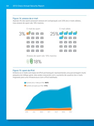 2013 Cisco A 64 nnual Security Report 
Email Attachments 
Figura 14: anexos de e-mail 
Apenas 3% dos spans possuem anexos em comparação com 25% de e-mails válidos, 
mas anexos de spam são 18% maiores. 
Only 3% of Spam has an Attachment, versus 25% of Valid Email 
E-mail de spam E-mail válido 
3% 25% 
Anexos de spam são 18% maiores 
18% 
Figura 15: spam de IPv6 
Embora os e-mails com base em IPv6 permaneçam representando uma porcentagem muito 
pequena do tráfego geral, eles estão crescendo com o aumento de usuários de e-mails 
migrando para uma infraestrutura com o IPv6 habilitado. 
Aumento de e-mails por IPv6: 862% 
Aumento de spans por IPv6: 171% 
IPv6 Spam 
JUN JUL AGO SET OUT NOV DEZ 
 