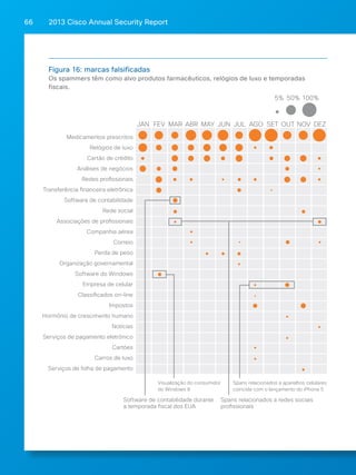 2013 Cisco A 66 nnual Security Report 
Figura 16: marcas falsificadas 
Os spammers têm Spoofed como Brands alvo produtos for Spam 
farmacêuticos, relógios de luxo e temporadas 
fiscais. 
Medicamentos prescritos 
Relógios de luxo 
Cartão de crédito 
Análises de negócios 
Redes prossionais 
Transferência nanceira eletrônica 
Software de contabilidade 
Rede social 
Associações de prossionais 
Companhia aérea 
Correio 
Perda de peso 
Organização governamental 
Software do Windows 
Empresa de celular 
Classicados on-line 
Impostos 
Hormônio de crescimento humano 
Notícias 
Serviços de pagamento eletrônico 
Cartões 
Carros de luxo 
Serviços de folha de pagamento 
5% 50% 100% 
JAN FEV MAR ABR MAY JUN JUL AGO SET OUT NOV DEZ 
Visualização do consumidor 
do Windows 8 
Spans relacionados a aparelhos celulares 
coincide com o lançamento do iPhone 5 
Spans relacionados a redes sociais 
prossionais 
Software de contabilidade durante 
a temporada scal dos EUA 
 