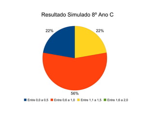 Resultado Simulado 8º Ano C 