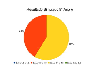 Resultado Simulado 9º Ano A 