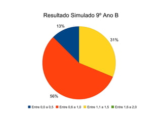 Resultado Simulado 9º Ano B 