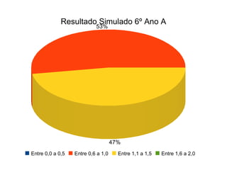 Resultado Simulado 6º Ano A 