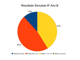 Resultado Simulado 6º Ano B 