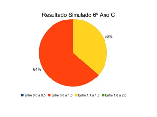 Resultado Simulado 6º Ano C 