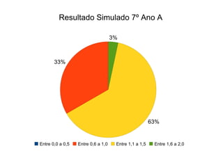 Resultado Simulado 7º Ano A 